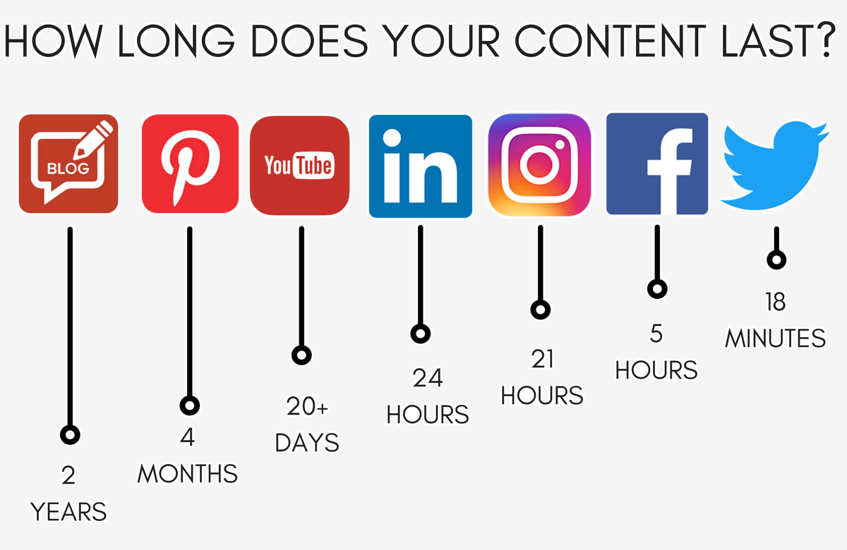 how long does social media content last social media event planner and wedding planner